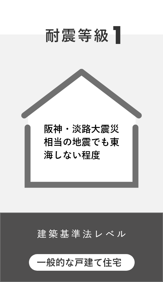 耐震等級1. 阪神・淡路大震災相当の地震でも東海しない程度。 建築基準法レベル: 一般的な戸建て住宅