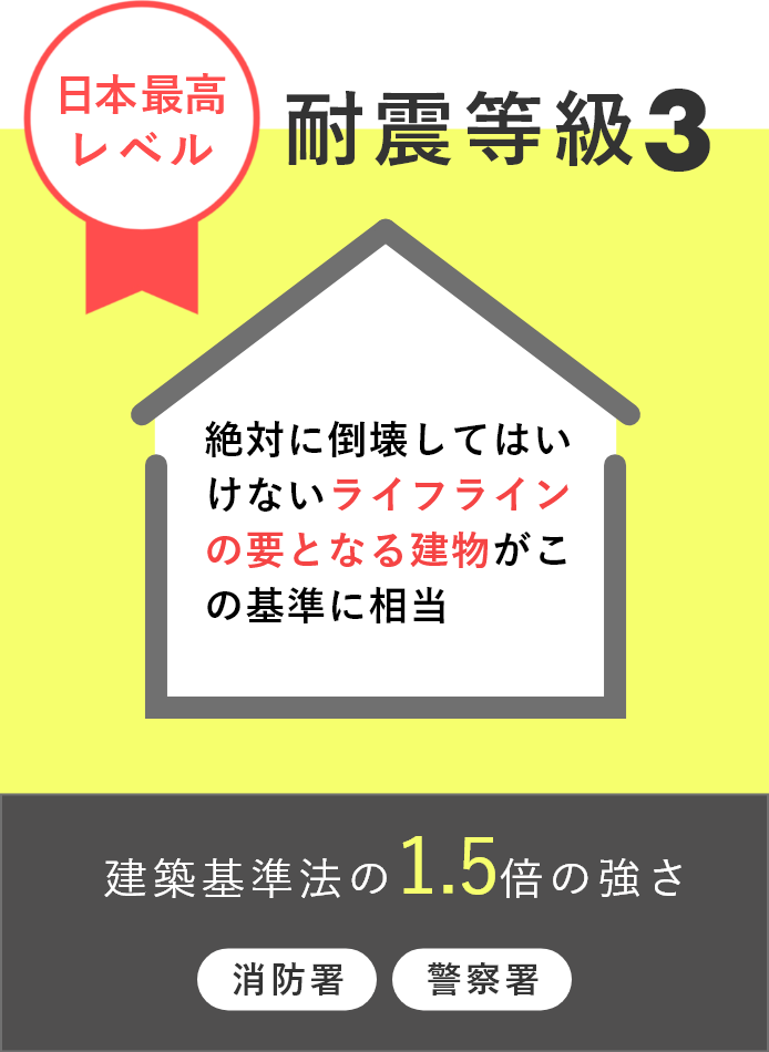 耐震等級3（日本最高レベル）. 絶対に倒壊してはいけないライフラインの要となる建物がこの基準に相当。 建築基準法の1.5倍の強さ: 消防署、警察署